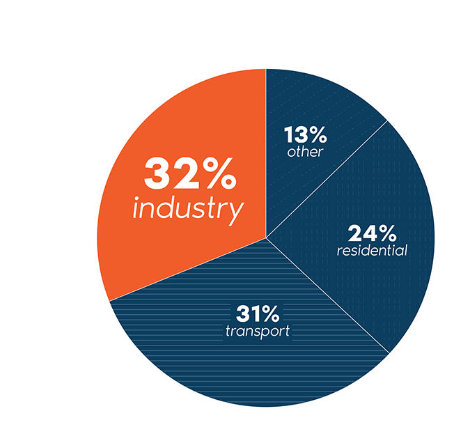 pie chart